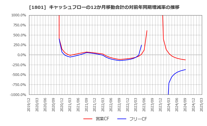 1801 大成建設(株): キャッシュフローの12か月移動合計の対前年同期増減率の推移