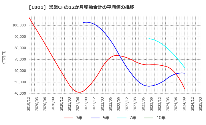 1801 大成建設(株): 営業CFの12か月移動合計の平均値の推移