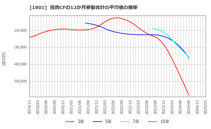1801 大成建設(株): 投資CFの12か月移動合計の平均値の推移