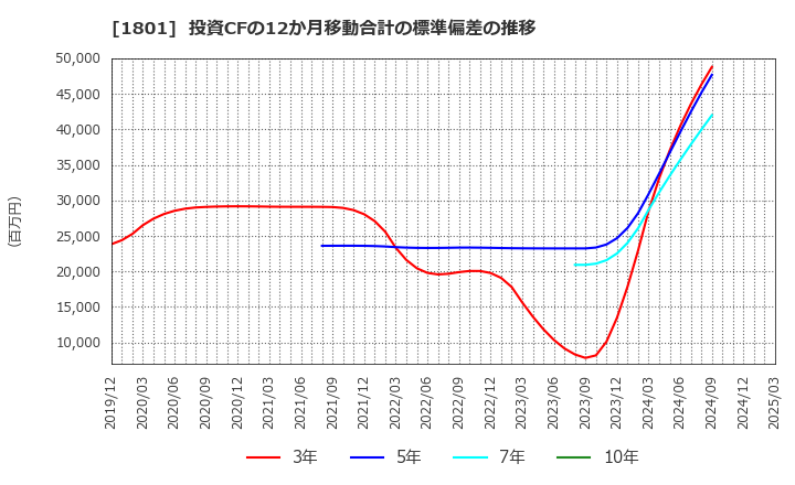 1801 大成建設(株): 投資CFの12か月移動合計の標準偏差の推移