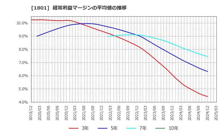 1801 大成建設(株): 経常利益マージンの平均値の推移