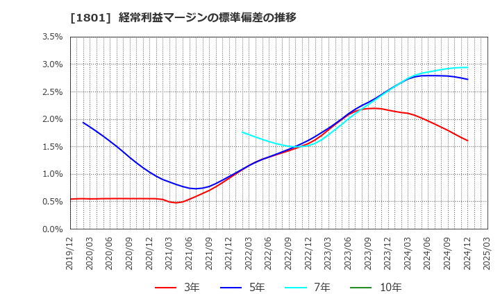 1801 大成建設(株): 経常利益マージンの標準偏差の推移