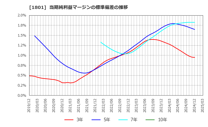 1801 大成建設(株): 当期純利益マージンの標準偏差の推移