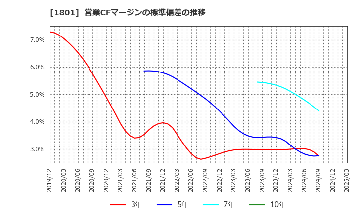 1801 大成建設(株): 営業CFマージンの標準偏差の推移