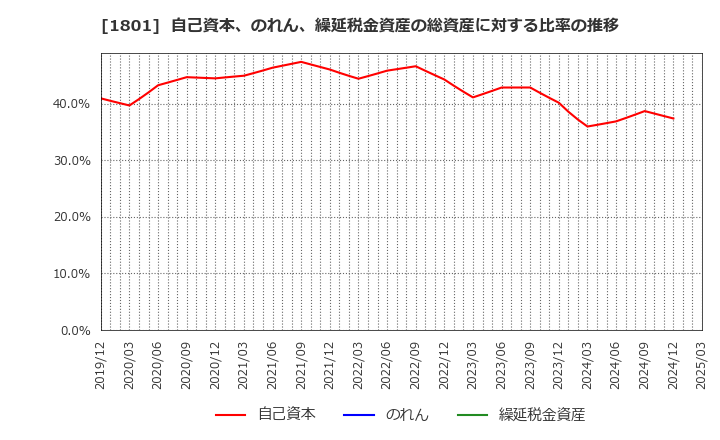 1801 大成建設(株): 自己資本、のれん、繰延税金資産の総資産に対する比率の推移