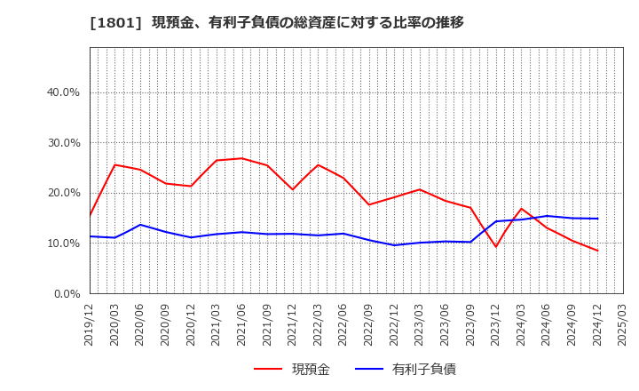 1801 大成建設(株): 現預金、有利子負債の総資産に対する比率の推移