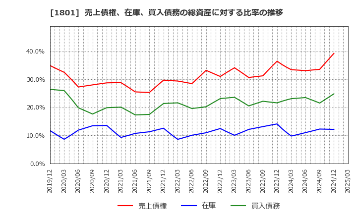 1801 大成建設(株): 売上債権、在庫、買入債務の総資産に対する比率の推移