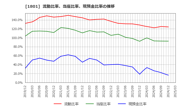 1801 大成建設(株): 流動比率、当座比率、現預金比率の推移