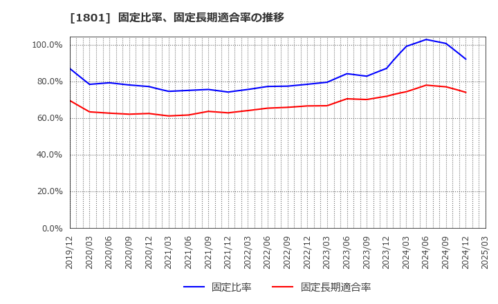 1801 大成建設(株): 固定比率、固定長期適合率の推移