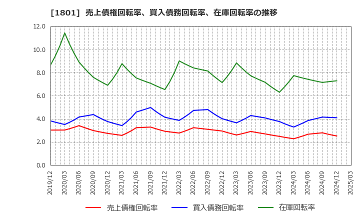 1801 大成建設(株): 売上債権回転率、買入債務回転率、在庫回転率の推移