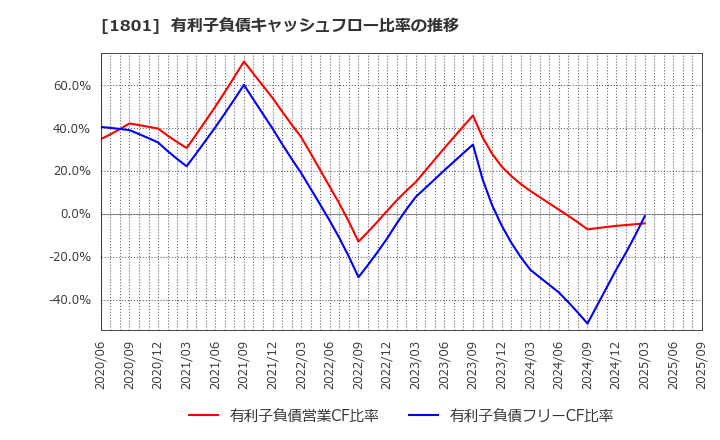 1801 大成建設(株): 有利子負債キャッシュフロー比率の推移