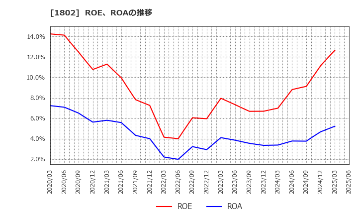1802 (株)大林組: ROE、ROAの推移