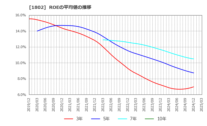 1802 (株)大林組: ROEの平均値の推移