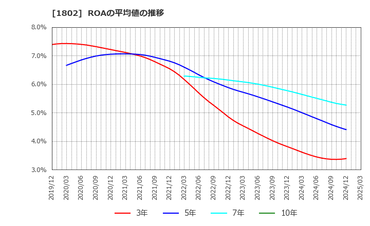 1802 (株)大林組: ROAの平均値の推移
