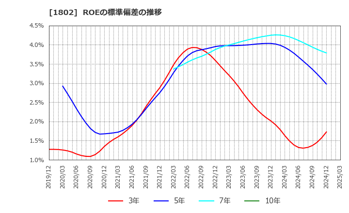 1802 (株)大林組: ROEの標準偏差の推移
