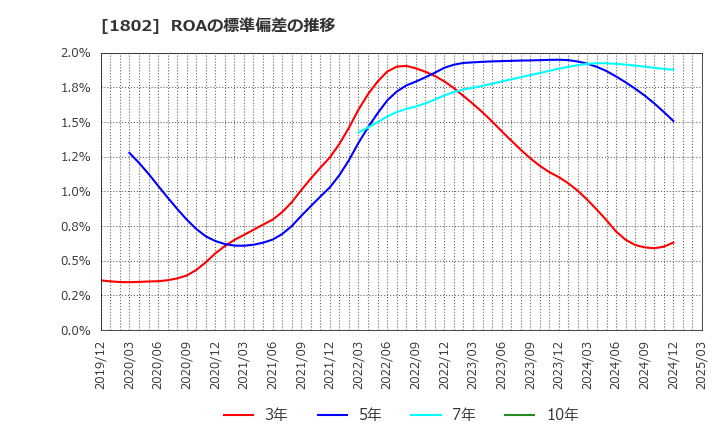1802 (株)大林組: ROAの標準偏差の推移