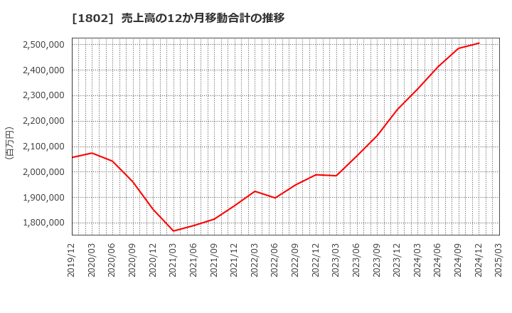 1802 (株)大林組: 売上高の12か月移動合計の推移