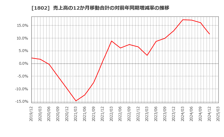 1802 (株)大林組: 売上高の12か月移動合計の対前年同期増減率の推移