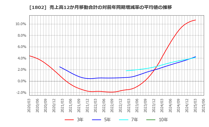 1802 (株)大林組: 売上高12か月移動合計の対前年同期増減率の平均値の推移
