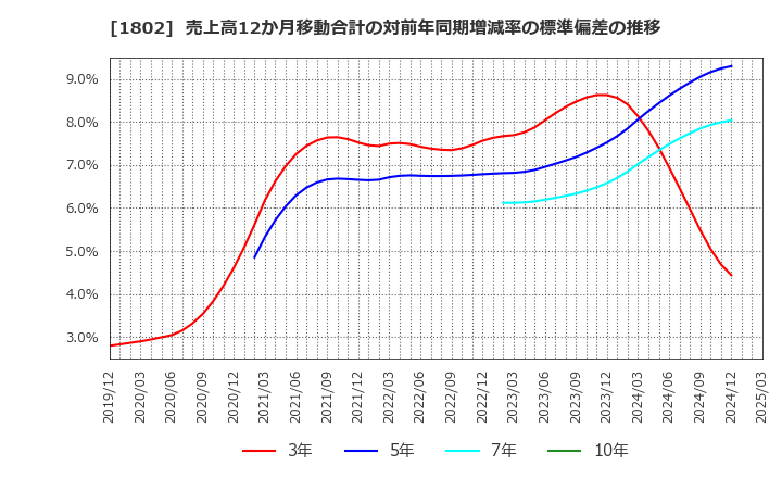 1802 (株)大林組: 売上高12か月移動合計の対前年同期増減率の標準偏差の推移
