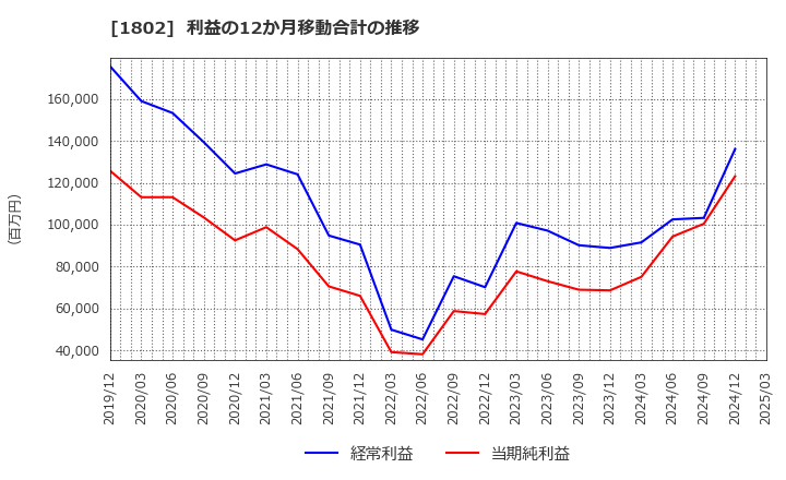 1802 (株)大林組: 利益の12か月移動合計の推移