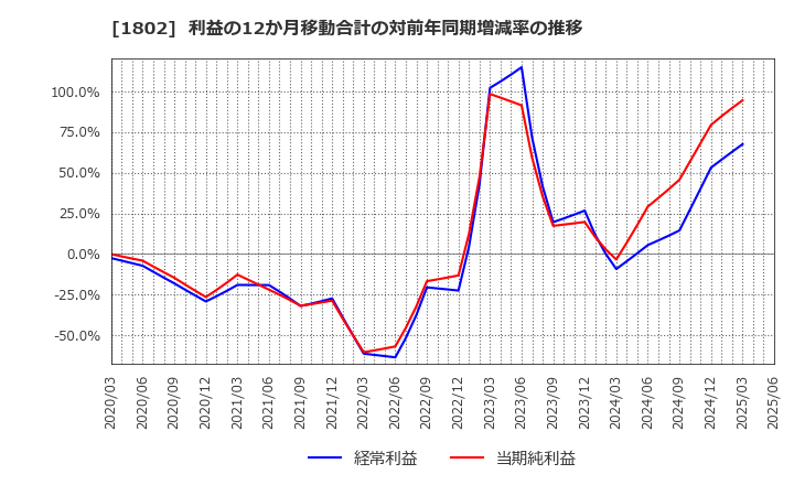 1802 (株)大林組: 利益の12か月移動合計の対前年同期増減率の推移
