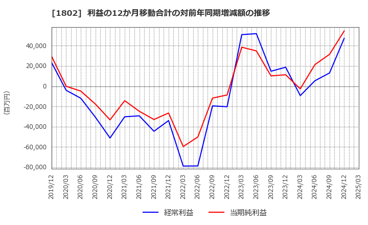 1802 (株)大林組: 利益の12か月移動合計の対前年同期増減額の推移