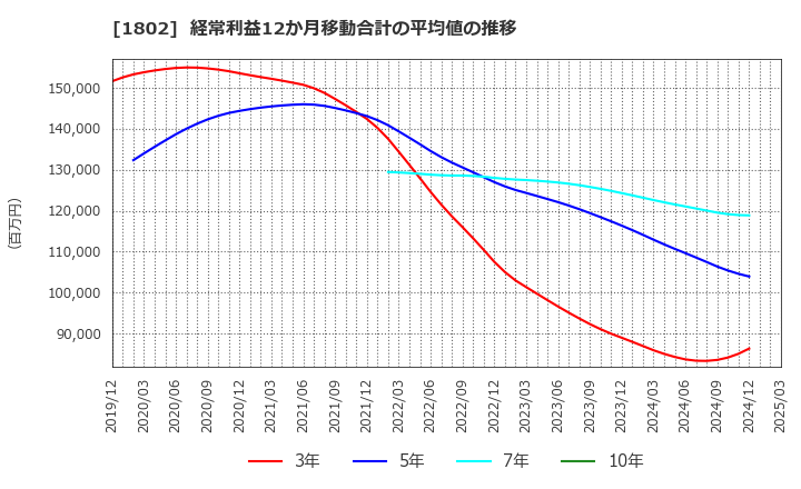 1802 (株)大林組: 経常利益12か月移動合計の平均値の推移