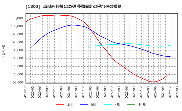 1802 (株)大林組: 当期純利益12か月移動合計の平均値の推移
