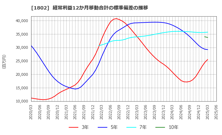 1802 (株)大林組: 経常利益12か月移動合計の標準偏差の推移