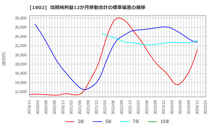 1802 (株)大林組: 当期純利益12か月移動合計の標準偏差の推移