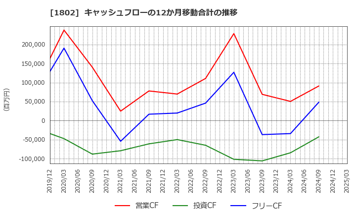 1802 (株)大林組: キャッシュフローの12か月移動合計の推移