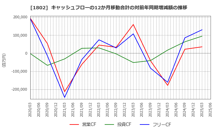 1802 (株)大林組: キャッシュフローの12か月移動合計の対前年同期増減額の推移
