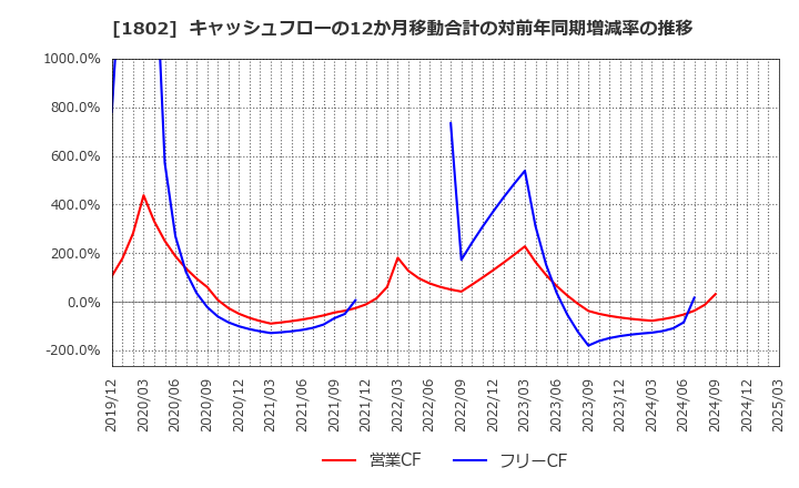 1802 (株)大林組: キャッシュフローの12か月移動合計の対前年同期増減率の推移