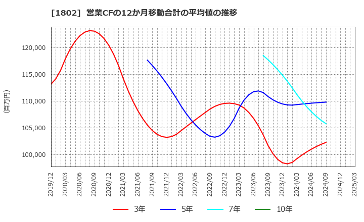 1802 (株)大林組: 営業CFの12か月移動合計の平均値の推移