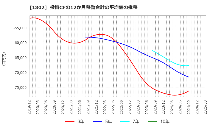 1802 (株)大林組: 投資CFの12か月移動合計の平均値の推移