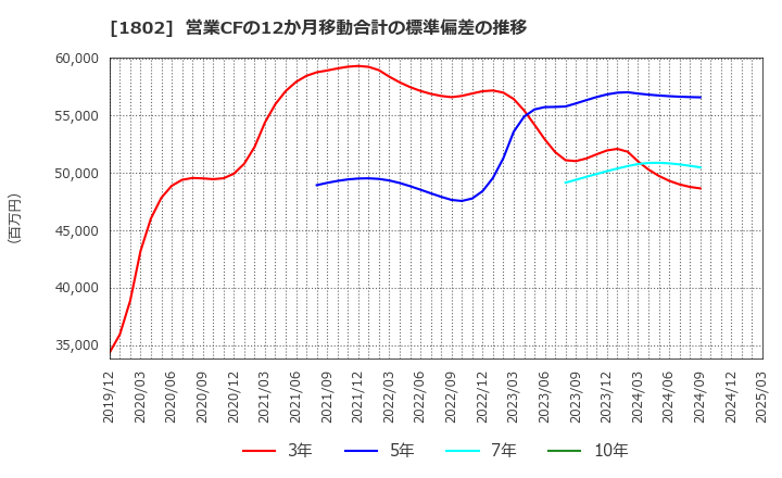 1802 (株)大林組: 営業CFの12か月移動合計の標準偏差の推移