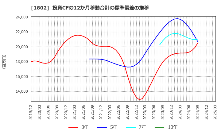 1802 (株)大林組: 投資CFの12か月移動合計の標準偏差の推移