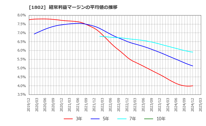 1802 (株)大林組: 経常利益マージンの平均値の推移