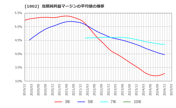 1802 (株)大林組: 当期純利益マージンの平均値の推移