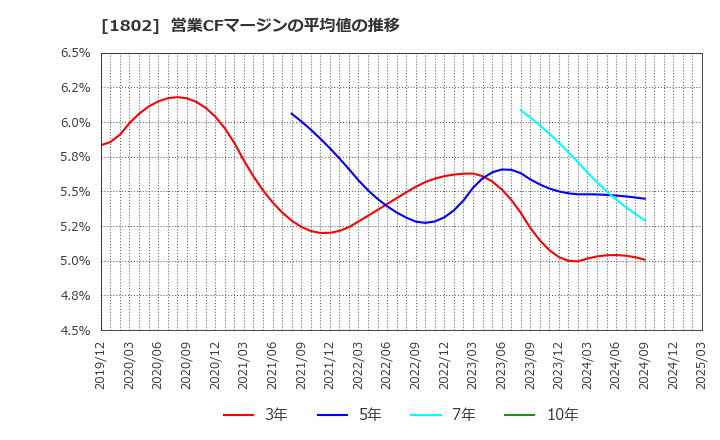 1802 (株)大林組: 営業CFマージンの平均値の推移