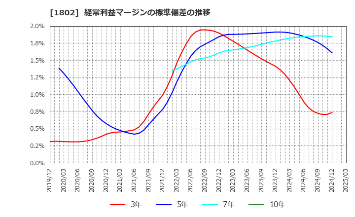1802 (株)大林組: 経常利益マージンの標準偏差の推移