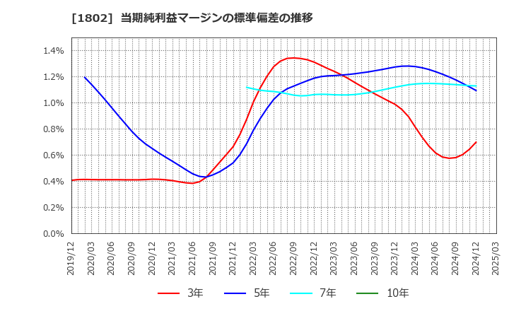 1802 (株)大林組: 当期純利益マージンの標準偏差の推移