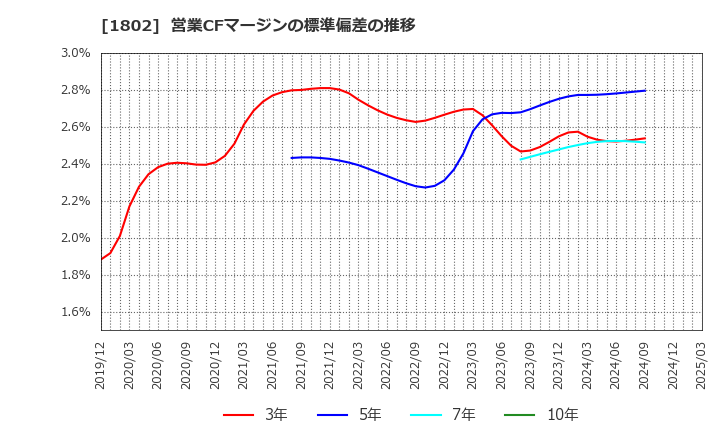 1802 (株)大林組: 営業CFマージンの標準偏差の推移