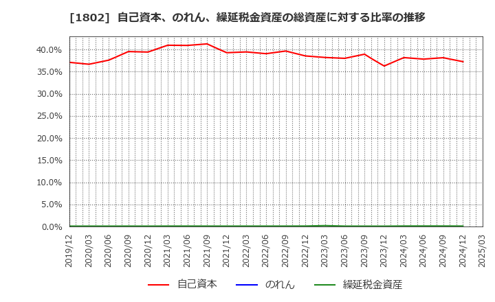 1802 (株)大林組: 自己資本、のれん、繰延税金資産の総資産に対する比率の推移