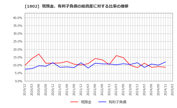 1802 (株)大林組: 現預金、有利子負債の総資産に対する比率の推移