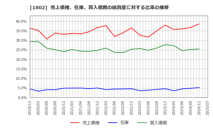 1802 (株)大林組: 売上債権、在庫、買入債務の総資産に対する比率の推移