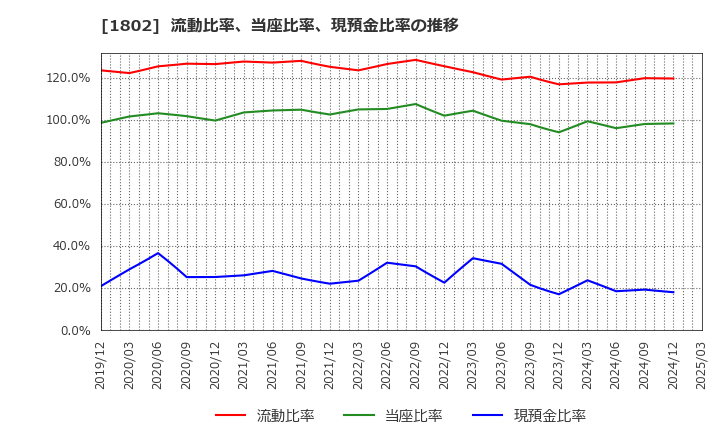 1802 (株)大林組: 流動比率、当座比率、現預金比率の推移