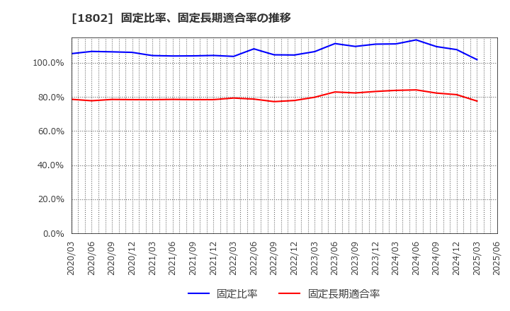 1802 (株)大林組: 固定比率、固定長期適合率の推移