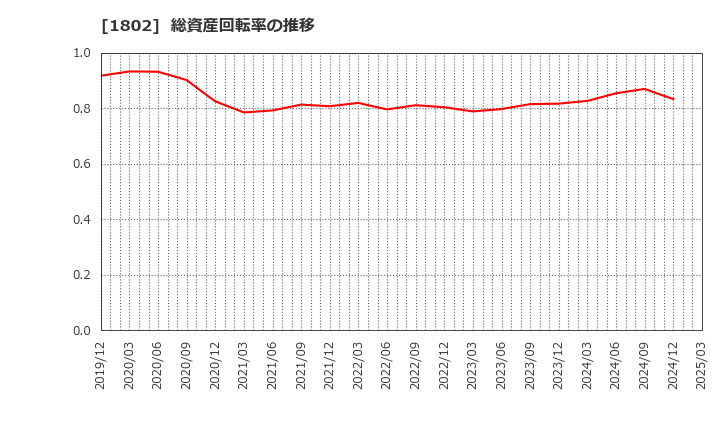 1802 (株)大林組: 総資産回転率の推移